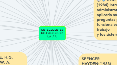 Mind Map: ANTECEDENTES HISTÓRICOS DE LA AA