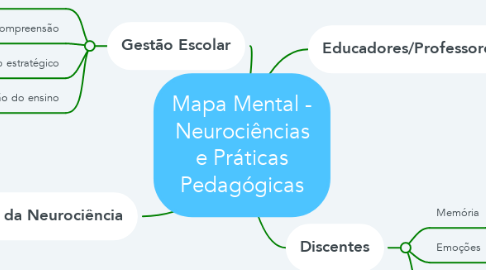 Mind Map: Mapa Mental - Neurociências e Práticas Pedagógicas