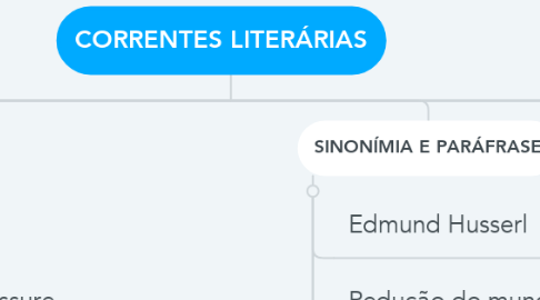 Mind Map: CORRENTES LITERÁRIAS