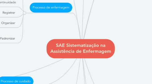 Mind Map: SAE Sistematização na Assistência de Enfermagem