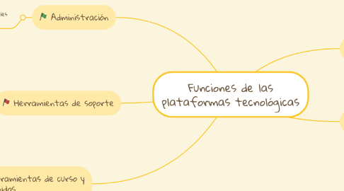 Mind Map: Funciones de las plataformas tecnológicas