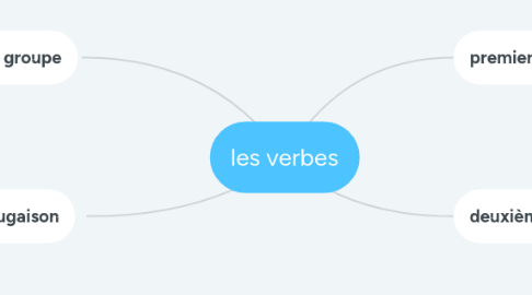 Mind Map: les verbes