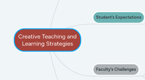Mind Map: Creative Teaching and Learning Strategies