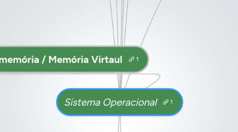 Mind Map: Sistema Operacional