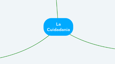 Mind Map: La Cuidadania