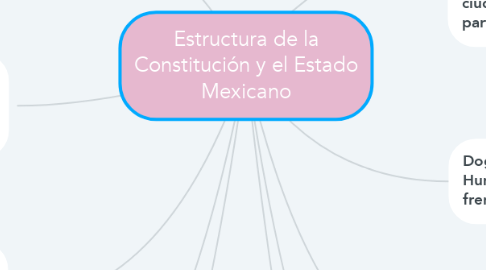 Mind Map: Estructura de la Constitución y el Estado Mexicano