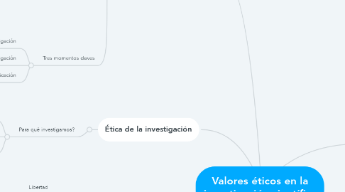 Mind Map: Valores éticos en la investigación científica