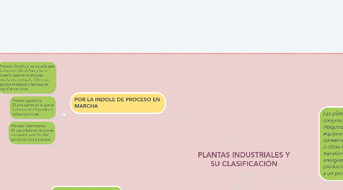 Mind Map: PLANTAS INDUSTRIALES Y SU CLASIFICACIÓN