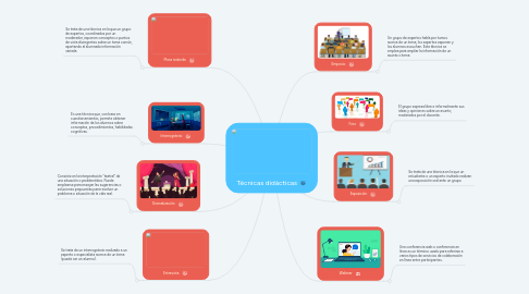 Mind Map: Técnicas didácticas