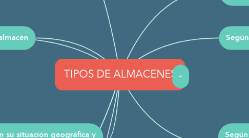 Mind Map: TIPOS DE ALMACENES