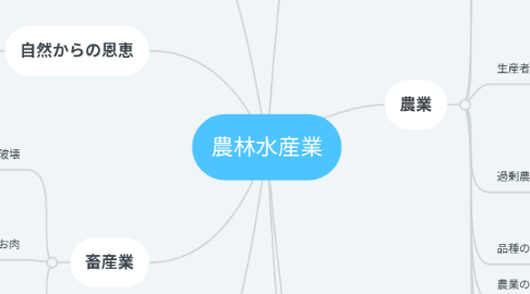 Mind Map: 農林水産業