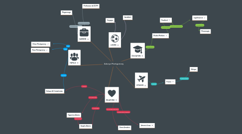 Mind Map: Adonys Montgomery