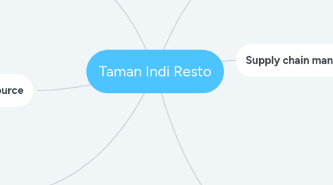 Mind Map: Taman Indi Resto
