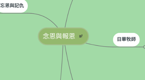 Mind Map: 念恩與報恩