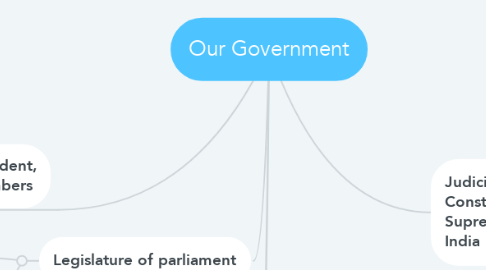 Mind Map: Our Government