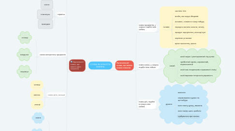 Mind Map: СЛОВА ЗА КІЛЬКІСТЮ ЗНАЧЕНЬ