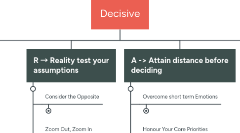 Mind Map: Decisive