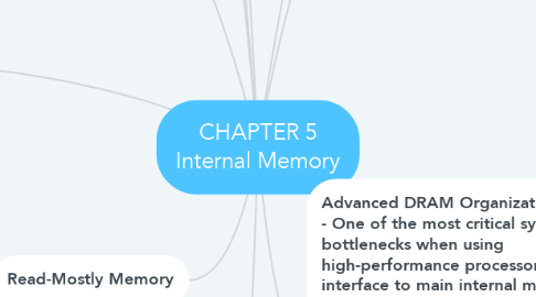 Mind Map: CHAPTER 5 Internal Memory
