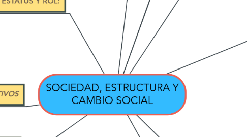 Mind Map: SOCIEDAD, ESTRUCTURA Y CAMBIO SOCIAL