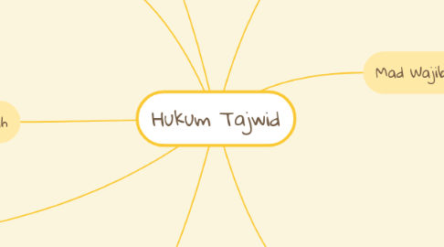 Mind Map: Hukum Tajwid