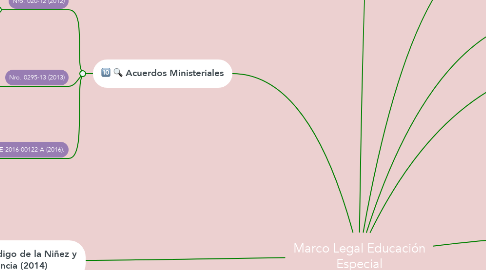 Mind Map: Marco Legal Educación Especial