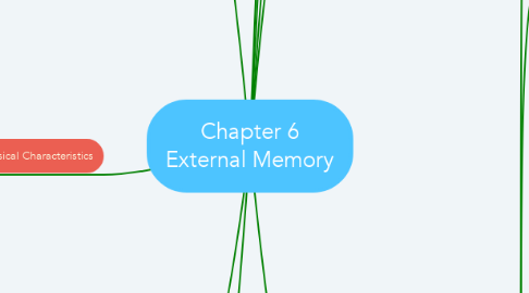 Mind Map: Chapter 6 External Memory