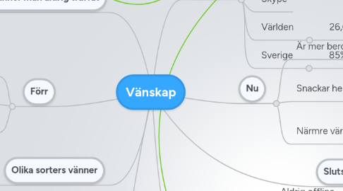 Mind Map: Vänskap