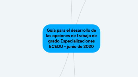 Mind Map: Guía para el desarrollo de las opciones de trabajo de grado Especializaciones ECEDU - junio de 2020