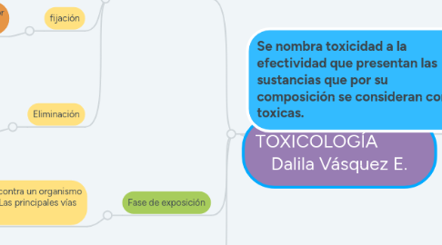 Mind Map: TOXICOLOGÍA Dalila Vásquez E.