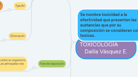 Mind Map: TOXICOLOGÍA           Dalila Vásquez E.