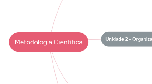 Mind Map: Metodologia Científica