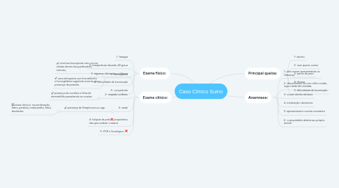 Mind Map: Caso Clínico Suíno