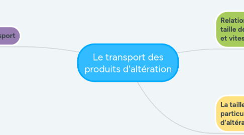 Mind Map: Le transport des produits d'altération