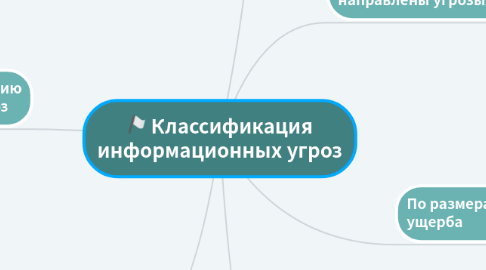 Mind Map: Классификация информационных угроз