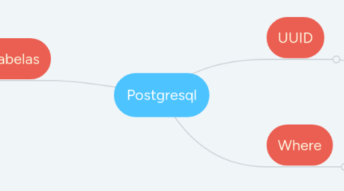 Mind Map: Postgresql