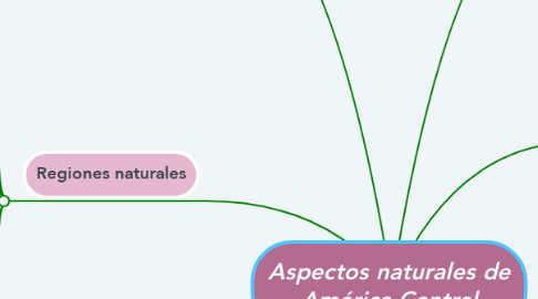 Mind Map: Aspectos naturales de América Central