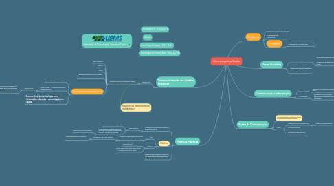 Mind Map: Comunicação e Saúde