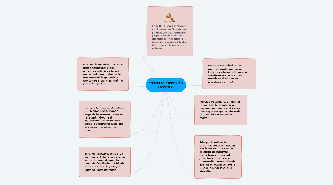 Mind Map: Principios Procesales Laborales