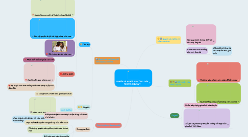 Mind Map: QUYỀN VÀ NGHĨA VỤ CÔNG DÂN TRONG GIA ĐÌNH