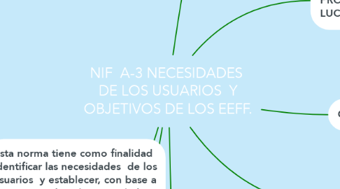 Mind Map: NIF  A-3 NECESIDADES  DE LOS USUARIOS  Y OBJETIVOS DE LOS EEFF.
