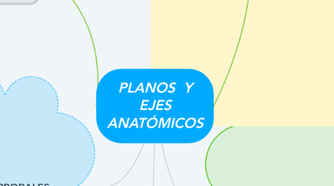 Mind Map: PLANOS Y EJES ANATÓMICOS