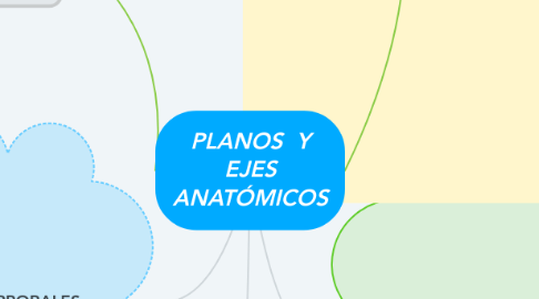 Mind Map: PLANOS  Y EJES ANATÓMICOS