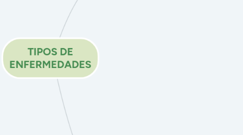 Mind Map: TIPOS DE ENFERMEDADES