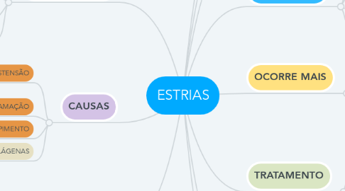 Mind Map: ESTRIAS