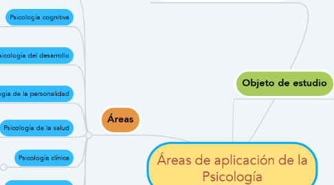 Mind Map: Áreas de aplicación de la Psicología