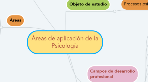 Mind Map: Áreas de aplicación de la Psicología