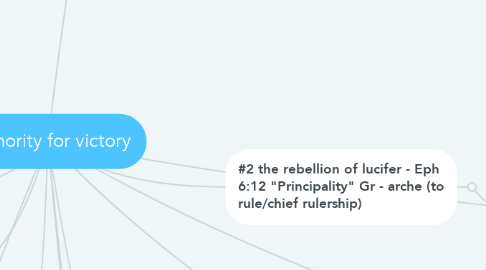 Mind Map: Authority for victory