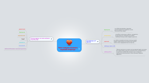 Mind Map: Типи та форми кохання в науковій літературі