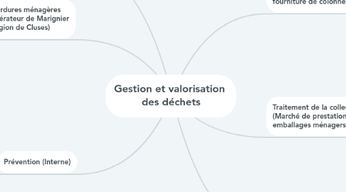 Mind Map: Gestion et valorisation  des déchets