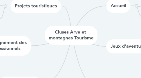 Mind Map: Cluses Arve et  montagnes Tourisme